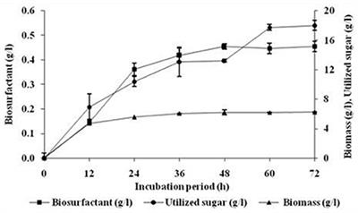 Agro-Industrial Wastes for Production of Biosurfactant by Bacillus subtilis ANR 88 and Its Application in Synthesis of Silver and Gold Nanoparticles